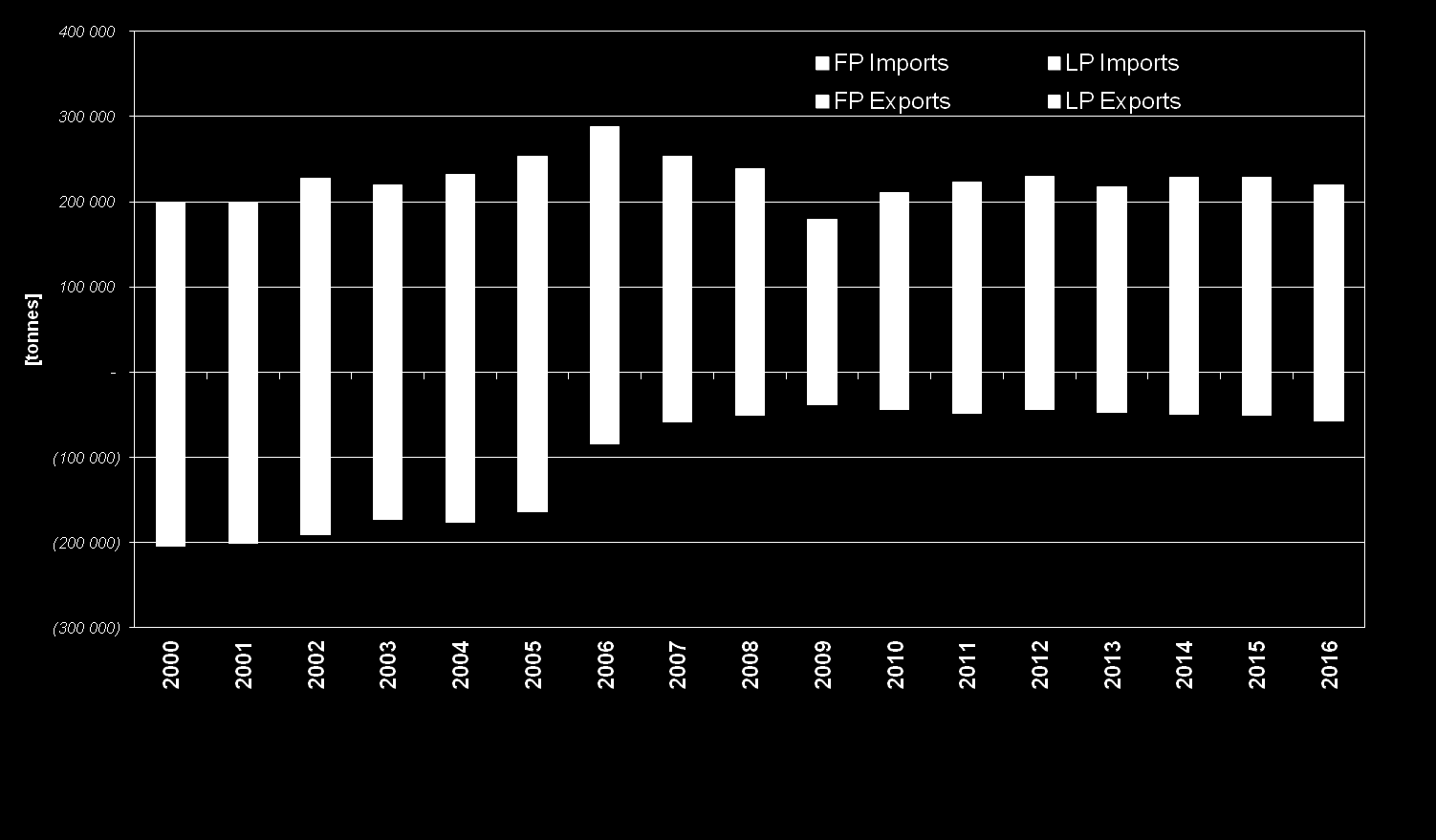 Rostfri stålhandel med Europa Storbritannien är nettoimportör av europeiska STS produkter eftersom landet inte har kvar några producenter Source: