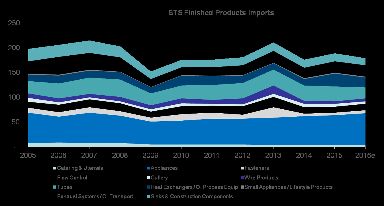 UK Import av färdiga produkter av STS från Europa Offshoring verkar ha upphört före