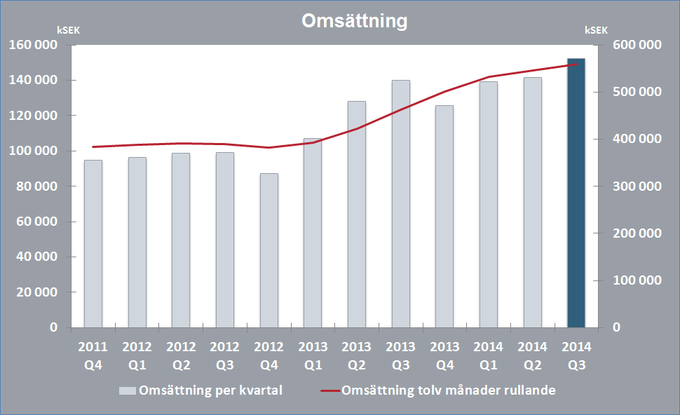 Omsättning Nettoomsättningen för de senaste tolv månaderna uppgick till 559 Mkr (463) motsvarande en ökning på 21 %.