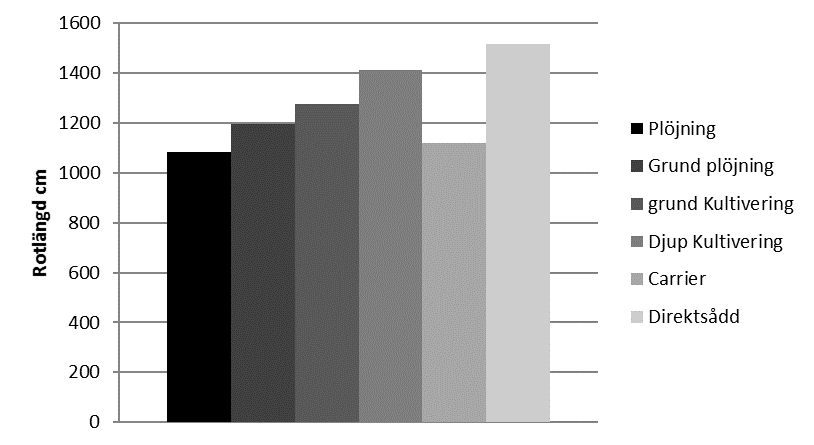 4.3 Rotanalys Rotanalysen i försök R2-4140 CX-738 visade att det fanns en tendens till skillnader i rotlängd, rotdiameter, förgrening och antal