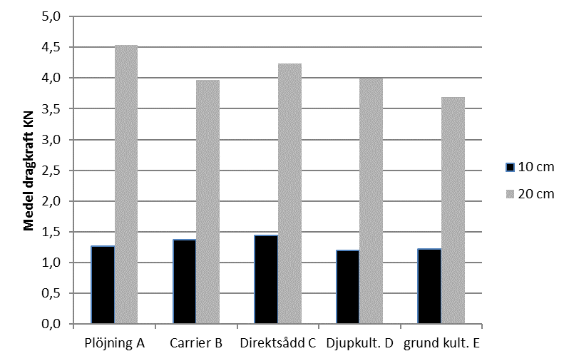 4.4 Dragkraft Väderstad Resultatet från dragkraftsmätningen visade att dragkraftsbehovet för en Väderstad Cultuspinne ökades kraftigt när kultivatordjupet ökades (figur 14).
