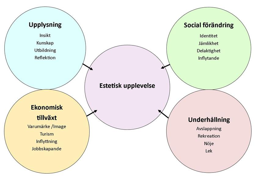 Figur 1. Efter Skot-Hansens figur Et expressivt rationele for kulturpolitikk (Skot- Hansen. 2006, s. 35).