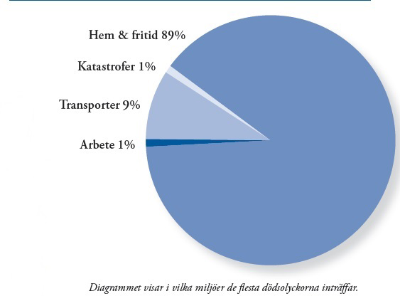 III Olyckor Fallolyckorna fortsätter att dominera olycksfallspanoramat. Det gör samtidigt inte motåtgärderna skadepreventionen.