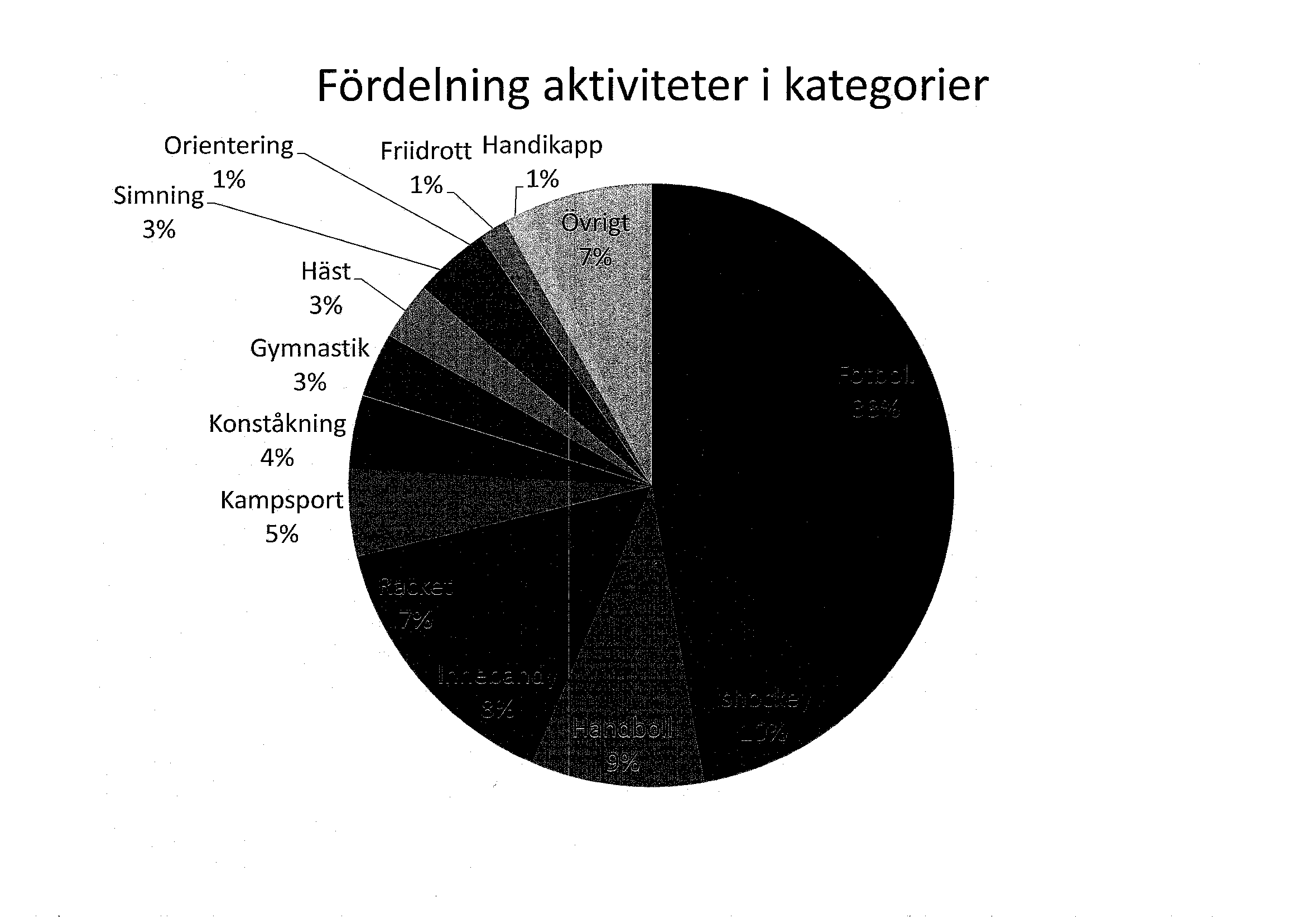 Fördelning aktiviteter i kategorier Orientering S 1m. n.