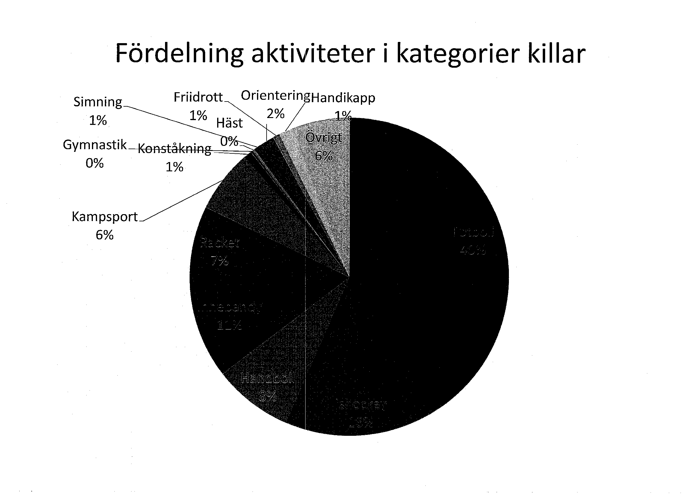 Fördelning aktiviteter i kategorier killar Simning 1% Friidrott--.