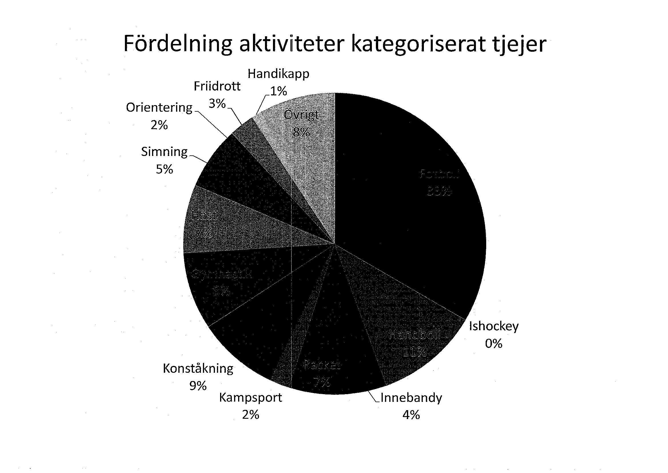 Fördelning aktiviteter kategoriserat tjejer Friidrott Orientering 3%