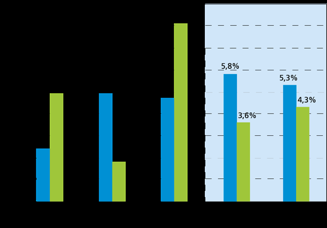 Avvikelse från budget i helårsprognosen (mnkr) Verksamhetens nettokostnader 107 Skatteintäkter -12 Generella statsbidrag och utjämning 36 Finansnetto 19 Totalt 150 Budgeterat resultat 20