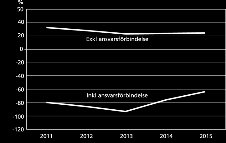 Balansomslutning Den totala balansomslutningen uppgår per sista april till 6 786 miljoner kronor, vilket är 559 miljoner högre än april 2014, och 62 miljoner kronor högre än vid årsskiftet.