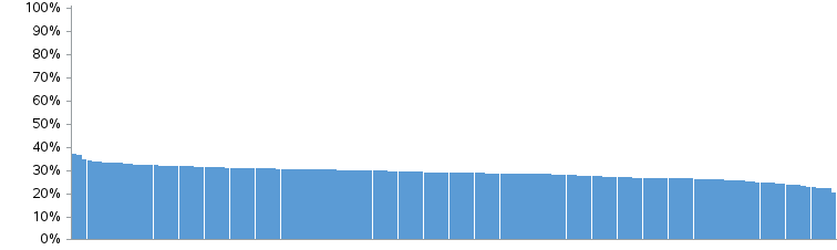 Antal uthämtade blodtryckssänkande läkemedel I snitt har 88% av hypertonikerna hämtat ut läkemedel från minst en läkemedelsgrupp under 2014-50 % hämtade ut läkemedel från minst 2