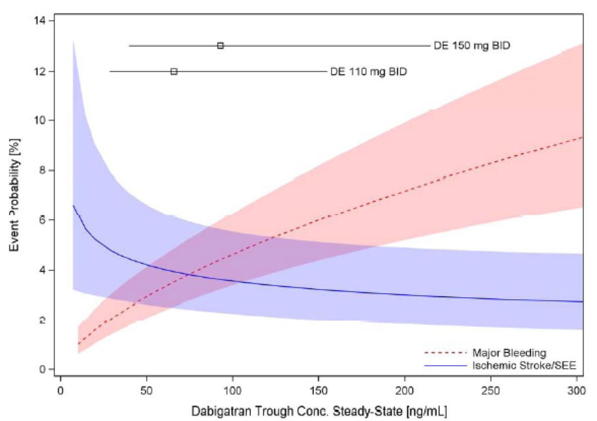 Plasmahalt effekt för dabigatran (RE-LY studien) Jfr Waran (INR) 80% av patienterna, 150 mg x 2 80%, 110 mg x 2 Allvarlig