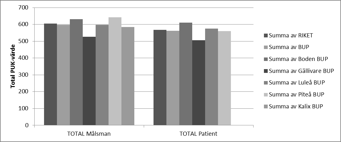 Diagram 3 Resultat Nationell patientenkät, BUP (sammanvägt resultat av de åtta indikatorerna). På total nivå ligger BUP i nivå med riket inom samtliga indikatorer.