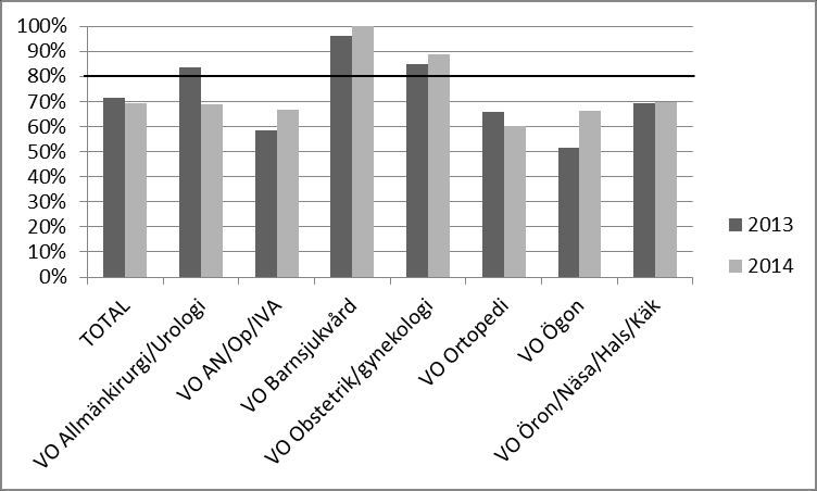 Väntetiderna ska minimeras där snabba insatser är medicinskt motiverade eller vid allvarliga sjukdomstillstånd där väntetider medför stort mänskligt lidande.