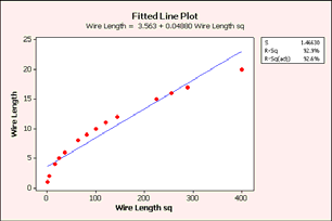 Regression Analysis: versus ; Die Height = 2.2 + 2.7 +.12 Die Height Predictor Coef SE Coef T P VIF Constant 2.2 1. 2.1. 2.727.932 29.3. 1.17 Die Height.1228.2798.8. 1.17 S = 2.288 R-Sq = 98.