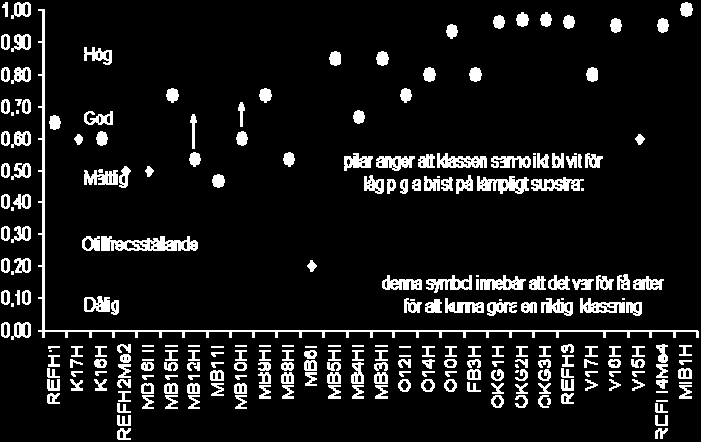 Generellt kan an säga att stationer ed en positiv utveckling fräst ligger i orådet från Figehol och norrut.