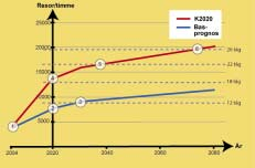 TRAFIKERING OCH RESANALYS JÄRNVÄGSUTREDNING VÄSTLÄNKEN Enligt basprognosen kommer kapacitetstaket för Nollalternativet vara nått åt 2030 medan övriga alternativ har kapacitet nog att ta emot