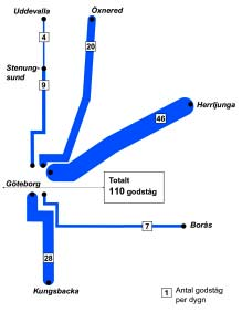 Detta medför en trafikökning med 19 dubbelturer under maxtimmen jämfört med utredningsalternativen för år 2020.