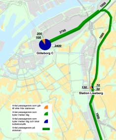 Idag genomförs cirka 3 000 lokala resor per dygn på tågsystemet inom Göteborgsområdet, vilket motsvarar 8 % av det totala tågresandet.