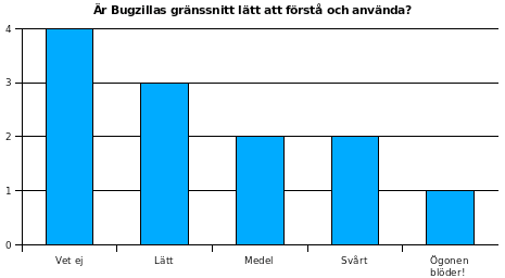 F igur 3: Svar på fråga 5. nu när man ibland får gå och fråga vem som gör vilken) och därefter sätta den till klar när allting, texter, kodning osv är genomförd. W ikin hade varit bättre.