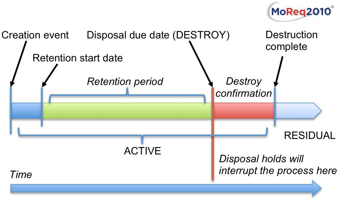 Grundläggande om tjänsten Modell 10. Illustration över hur Disposal Hold stoppar förstörandet av entiteten. (s. 121 i specifikation).