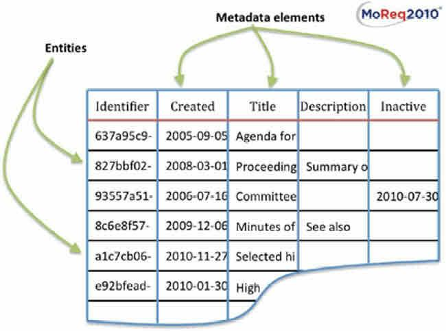 Modell 11. Exempel på sökresultat i enlighet med de generella krav i MoReq2011 (s. 143 i specifikationen).