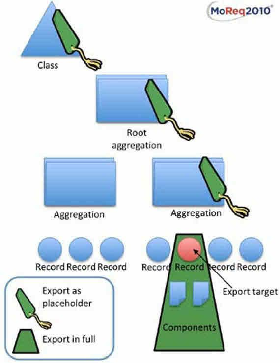 Modell 12. Illustration av man vid ett export av ett fullständigt records, även måste exportera dess komponenter i sin helhet (s. 158 i specifikationen).