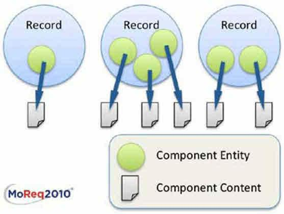 Modell 3. Relationen mellan records, komponent som entitet och komponentinnehåll (s. 83 i specifikation).