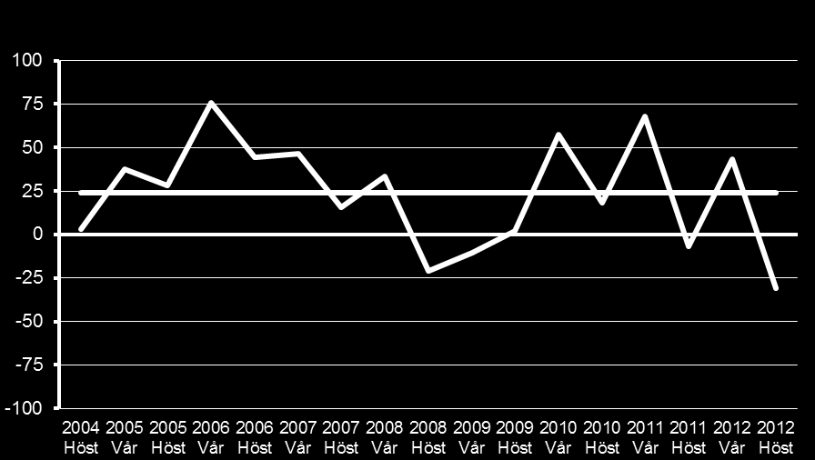 Arbetsmarknadsutsikter 2013 för Uppsala län 16 sjunkit men inte i samma utsträckning som i övriga landet.