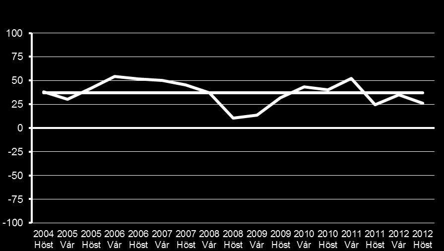 Arbetsmarknadsutsikter 2013 för Uppsala län 18 efterfrågan på tjänster. Dessutom bidrar hushållens ökade försiktighet till att minska efterfrågan på privata tjänster.