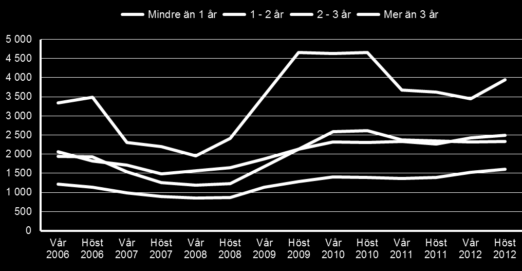 med kortare tid i arbetslöshet. Däremot hade personer med längre arbetslöshetstider svårare att komma tillbaka till arbetslivet.