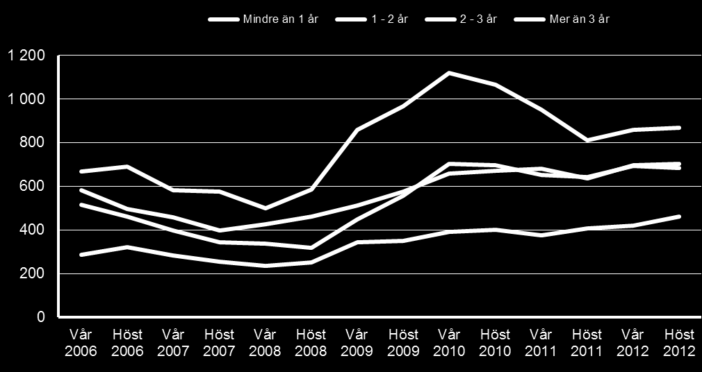 månaderna Kommande 6 månaderna 6-12 månader framöver Höst Vår Höst Höst Vår Höst Höst Vår Höst 2011 2012 2012 2011 2012 2012 2011 2012 2012 Jord- och skogsbruk