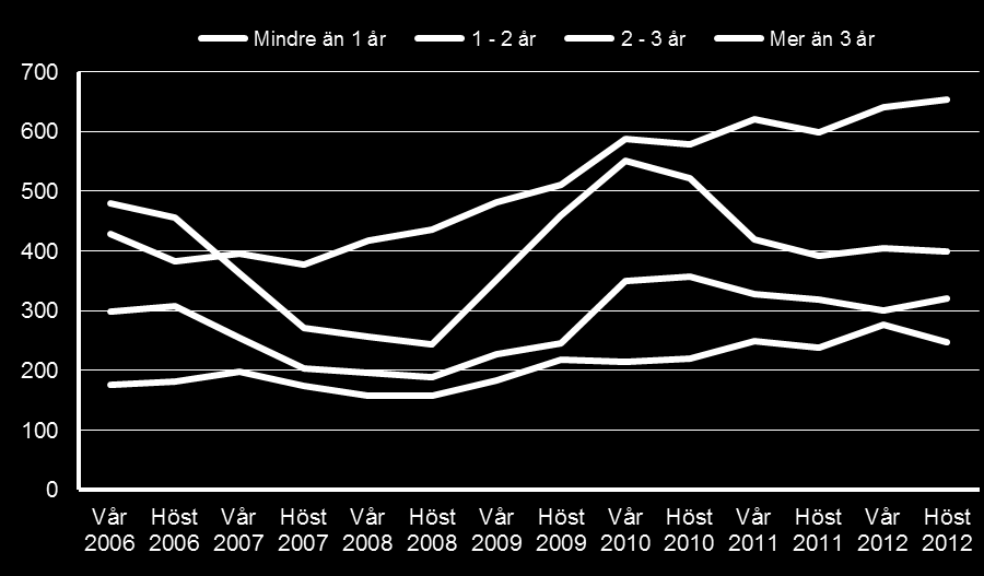 program* efter sammanlagd tid utan arbete under de