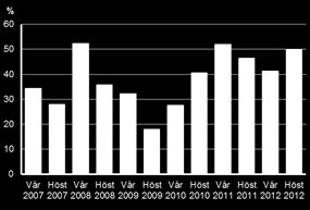 Hösten 2007 Hösten 2012 Källa: Arbetsförmedlingens