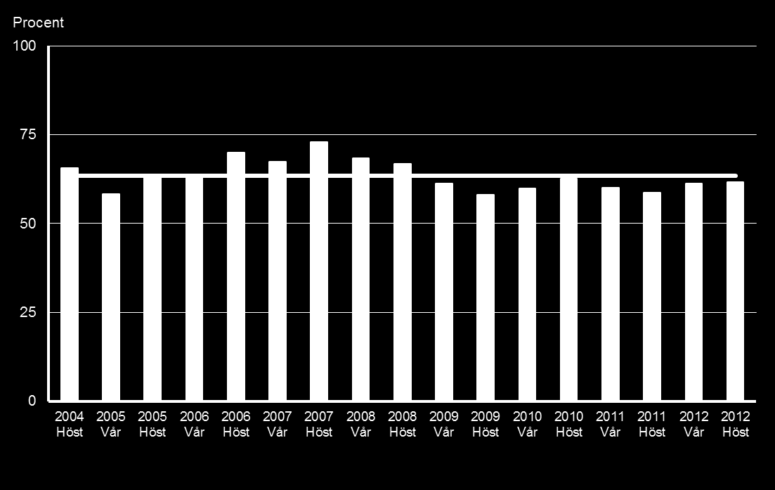 Personalresursernas användande är lägre än normalt Diagram 3 Andel arbetsställen inom näringslivet i Uppsala län som använder personalresurserna nästan fullt ut, dvs.