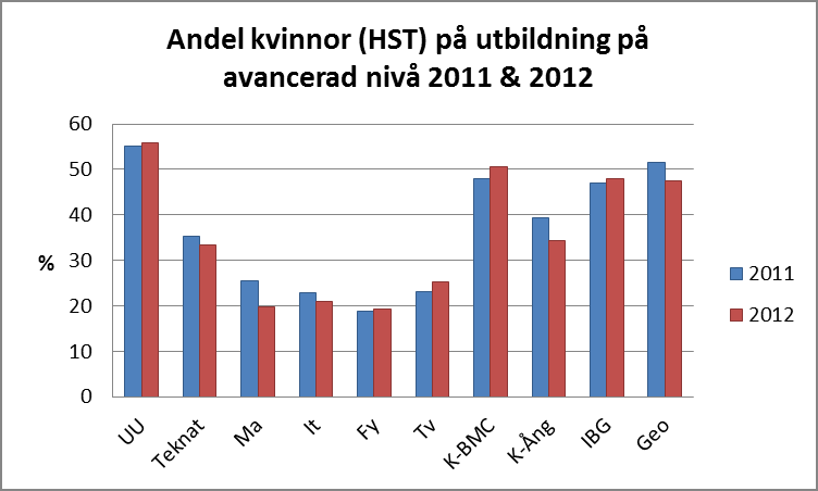 Andelen kvinnor har ökat något på grundnivå men minskat med nästan 5 % på avancerad nivå. Några förändringar har skett 2012 som kan försvåra en jämförelse på grundnivå med 2011.