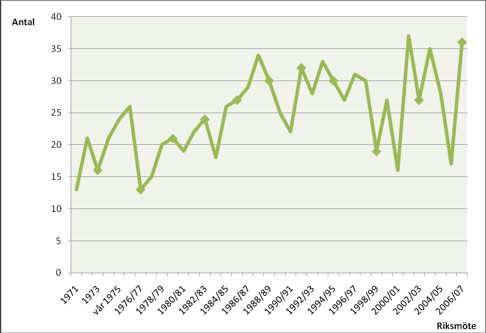 Ansvarsfullt ansvarsutkrävande om bruk och missbruk av KU Diagram 1. Antalet granskningsanmälningar per riksmöte 1971 2006/2007 Källa: Isberg 2005 (1971 2001/02) och riksdagstrycket (2002/03 2006/07).