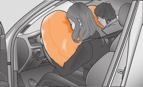 Airbagsystem 163 Efter utlösning av främre passagerarens airbag ska instrumentpanelen bytas. Frontairbagarnas funktion Skaderisken för huvud och överkroppen minskas av fullt uppblåsta airbagar.