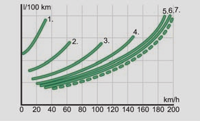186 Körning och miljö Växla energisparande Tidig uppväxling sparar bränsle. Undvik fullgas Långsam körning innebär att bränsle sparas. Fig. 174 Bränsleförbrukning i l/100 km och hastighet i km/h. Fig. 175 Bränsleförbrukning i l/100 km och hastighet i km/h.