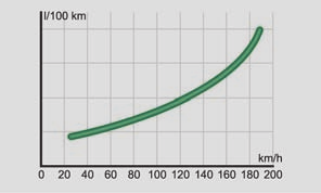 Automatisk växellåda Trampa långsamt på gaspedalen. Trampa inte ner den till kick down-läget. Ett verksamt sätt för att spara bränsle är att växla upp tidigt.