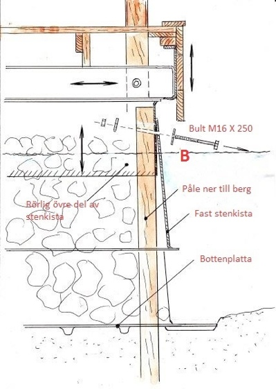 Även om stenkistan står på botten är det så att den i praktiken står på det underliggande berget genom pålarna. Stenkistans funktion är att: Skydda pålarna från isnötning.