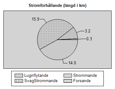 Figur 5. Dominerande strömförhållande angivet som vattendragslängd (km). Bottenmaterial Bottenmaterialet dominerades av grövre detritus (växtdelar, löv m.m.) som dominerade på en sträcklängd av 18 km (53%).