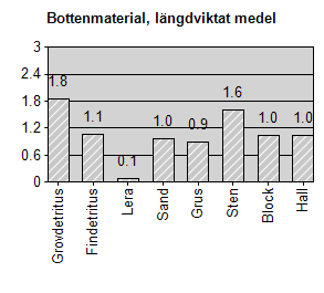 Bottenmaterial i Åbyån redovisat som längdviktat medelvärde av klassningen 0-3. En hög stapel indikerar en hög täckning av bottenmaterialet.