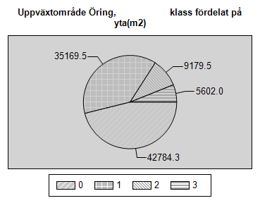 Figur 8. Areal uppväxtområden för öring i Åbyån. Lekområden inom klass 2 och 3 fanns på en sträcka av 5,7 km. Inom bästa klass (3) handlade det om 1,8 km. Längdviktat medelvärde för lekområde var 0,5.