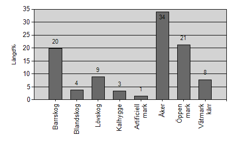 Figur 9. Dominerande marktyper i omgivning (30-200 m från åkanten). Figur 10. Dominerande marktyper i närmiljön (0-30 m från åkanten).