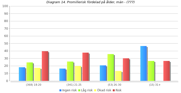 Högsta alkohol promillehalt Alkoholvanetestet beräknar ut den högsta promillehalten alkohol som de svarande studenterna har haft under de senaste 3 månaderna - baserad på kön, längd, vikt, mängd