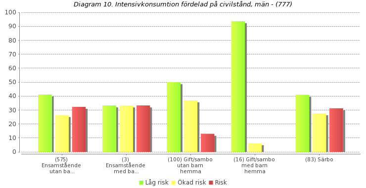 Intensivkonsumtion