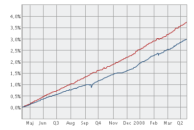 Fonden placerar främst i telekommunikation och energi. 44 Figur 4 Europafonden 4.1.