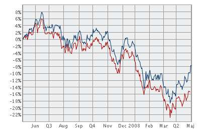 4.1.4 Nordea Global Nordea global är som det låter global och placerar i många delar av världen, huvudfokus ligger dock på den amerikanska marknaden.