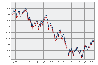 4.1.6 Nordea Sverigefond Sverigefonden är en aktiefond som har sin inriktning på den svenska marknaden, då med fokus på storföretag med en internationell inriktning.