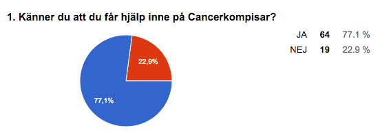 I enkätundersökning inne på communityt ställdes frågan: De som svarat Nej säger: Jag har inte klarat av att vara där, för smärtsamt. Men ändå tacksamt för att ni finns.