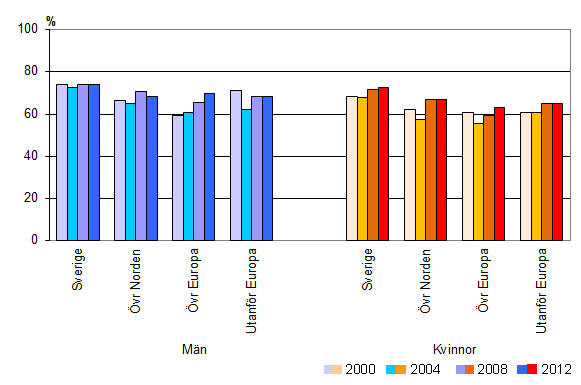 » Figur 3.3. Andel män och kvinnor som uppgett att de mår bra eller mycket bra fördelat på födelseland i Folkhälsoenkät Skåne 2000, 2004, 2008 och 2012.